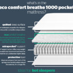 Silentnight Eco Comfort Breathe 1000 Pocket Mattress Review: Sustainable Comfort Awaits