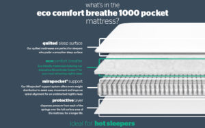 Read more about the article Silentnight Eco Comfort Breathe 1000 Pocket Mattress Review: Sustainable Comfort Awaits