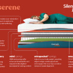 Silentnight Just Serene 2000 Pocket Hybrid Mattress Review: Sleep Serenely Every Night