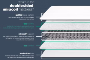 Read more about the article Silentnight Double Sided Miracoil Mattress Review (2026)