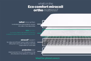 Read more about the article Silentnight Eco Comfort Miracoil Ortho Mattress Review (2026)